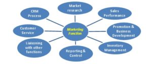 Example of a marketing function and its different processes