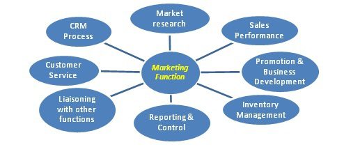 business finance and marketing