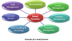 Example of a retail function