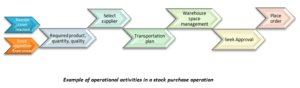 Example of operational activities