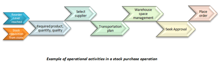 Example of operational activities | Your Retail Coach
