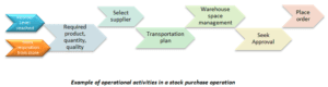 Example of operational activities in a stock purchase operation