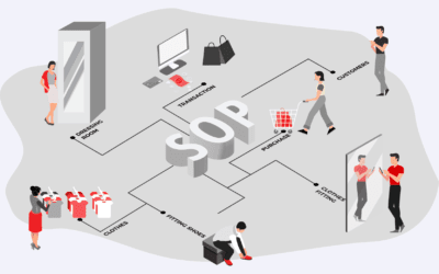 What is the Importance of SOPs Behind Organization’s Success?