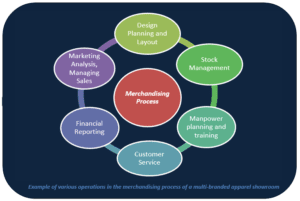 How to write Standard Operating Procedures for an Apparel Brand
