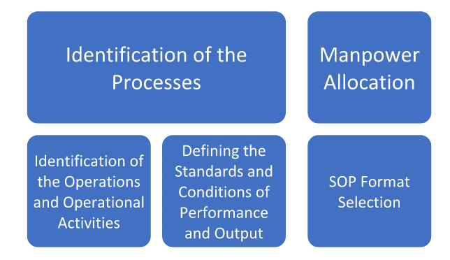 Identification of the Processes