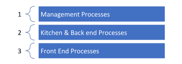 Identification of the Processes