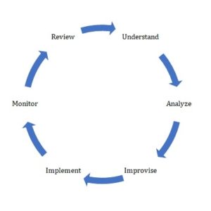 perpetual cycle of PLAN-DO-IMPROVE
