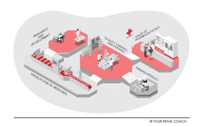 Retail Pharmacy Standard Operating Procedures