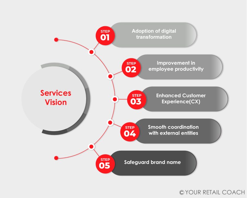 SOP consulting services chart 5.1 (1)