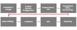 Sales & Billing