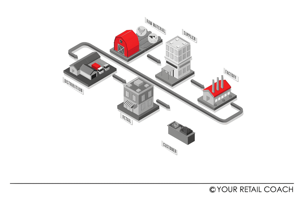 Revolutionizing Retail: Innovative SCM Practices to Enhance Supply Chain Resilience and Flexibility