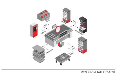 Grocery Store Layout And SOP Design: A Guide
