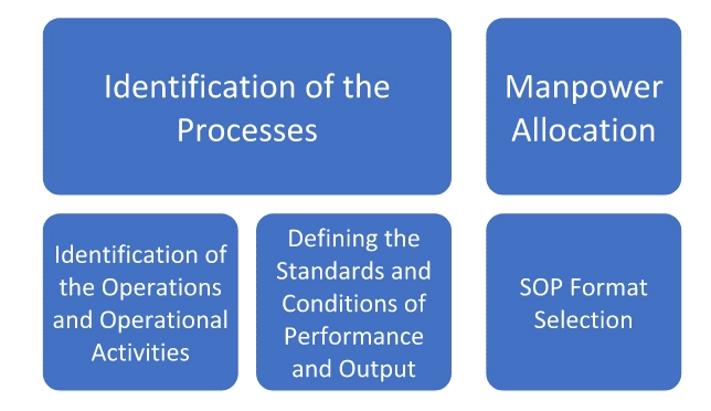 Identification of the Processes