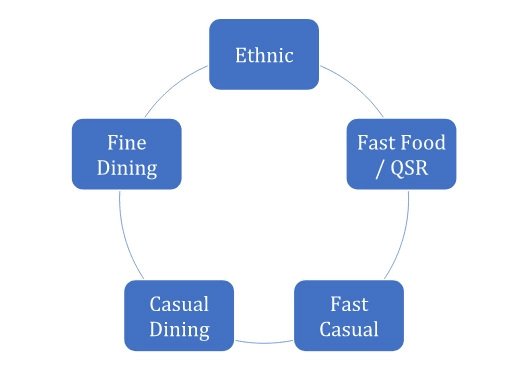 Standard Operating Procedures for Quick Service Restaurant (QSR)