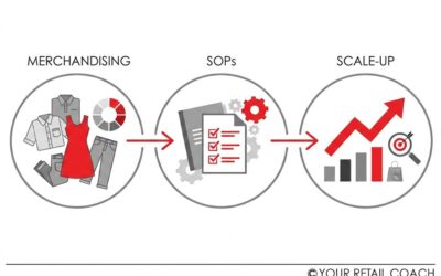 10 Steps to Set Up an Apparel Brand/Store: Merchandising, SOPs & Scale-up