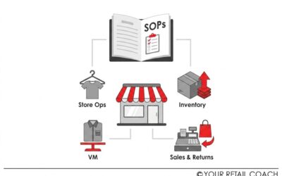 How to Write SOPs for an Apparel Brand (Store Ops, Inventory, VM, Sales and Returns)