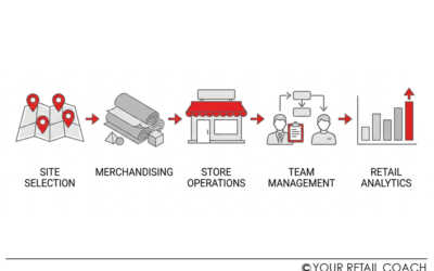 The Complete Guide to Retail Store Management for Modern Retailers