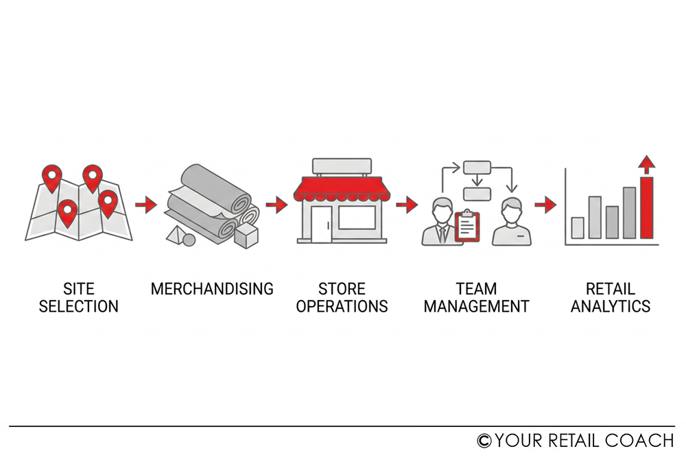 The Complete Guide to Retail Store Management for Modern Retailers