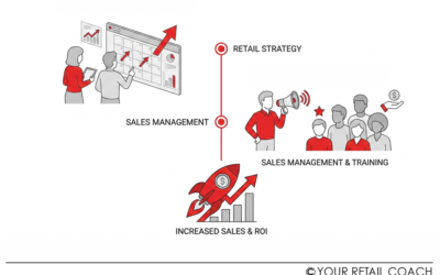 Retail and Sales Management Strategies That Increase Store Profitability