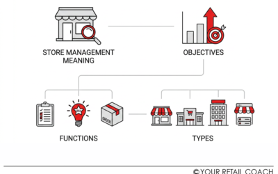 Store Management Meaning, Objectives, Functions, Types