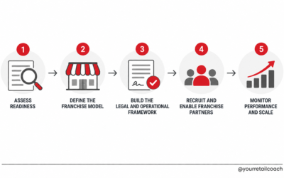How to Create a Franchise Development Plan: A Step-by-Step Guide