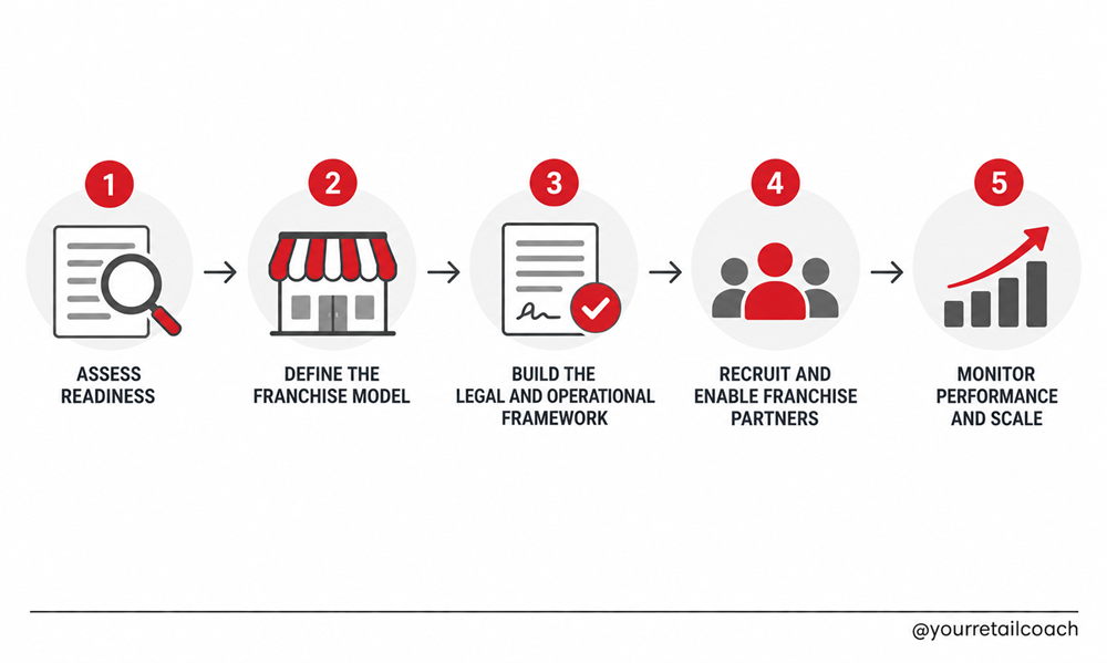 How to Create a Franchise Development Plan A Step-by-Step Guide
