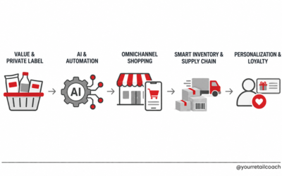 Supermarket Retail Trends Shaping the Industry in 2026