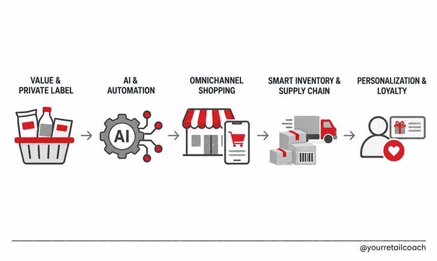 Supermarket Retail Trends Shaping the Industry in 2026